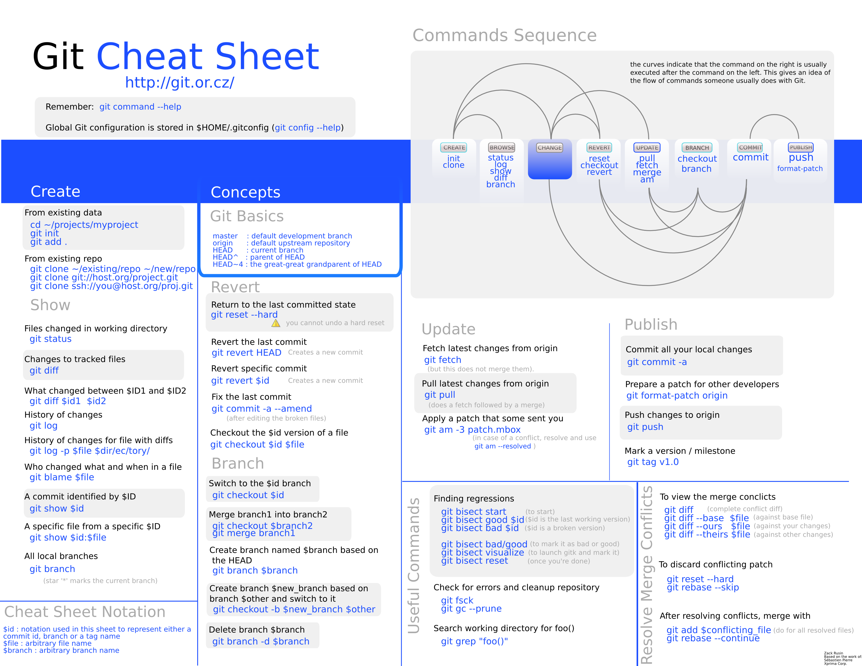 Web Development Cheat Sheet Programming Design Notes